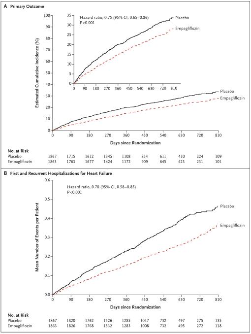 从虚拟到现实,降糖药物SGLT2i有望打破心衰治疗“金三角”|安贞心语ESC2020系列
