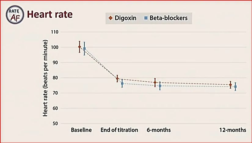 房颤的诊断和评估,永久性房颤心室率控制范围
