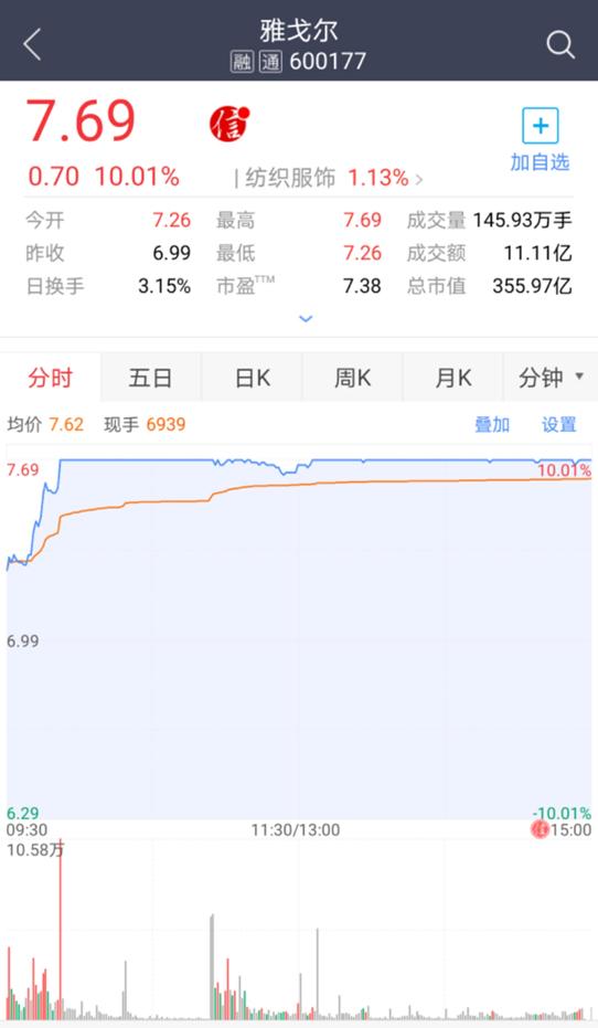 雅戈尔炒股赚了多少钱,强势封涨停第二天大跌