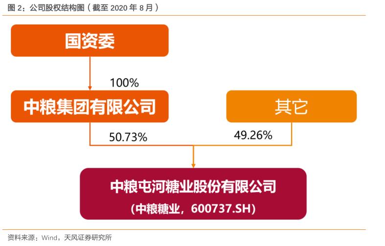 粮食安全之中粮糖业（600737）：外盘糖价现历史底部，公司全产业链布局助力业绩持续高增长！「天风农业｜公司深度」