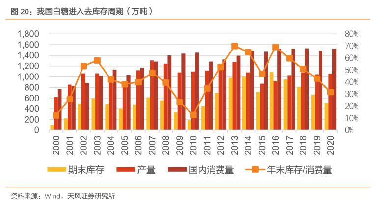 粮食安全之中粮糖业（600737）：外盘糖价现历史底部，公司全产业链布局助力业绩持续高增长！「天风农业｜公司深度」