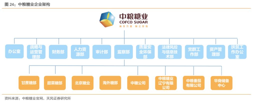 粮食安全之中粮糖业（600737）：外盘糖价现历史底部，公司全产业链布局助力业绩持续高增长！「天风农业｜公司深度」