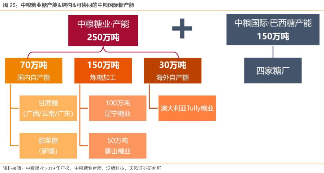 粮食安全之中粮糖业（600737）：外盘糖价现历史底部，公司全产业链布局助力业绩持续高增长！「天风农业｜公司深度」