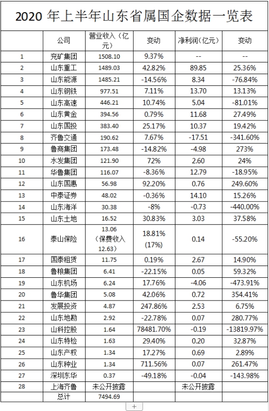山东省属国企2023年经营利润排名,山东省管国企2018年报出炉