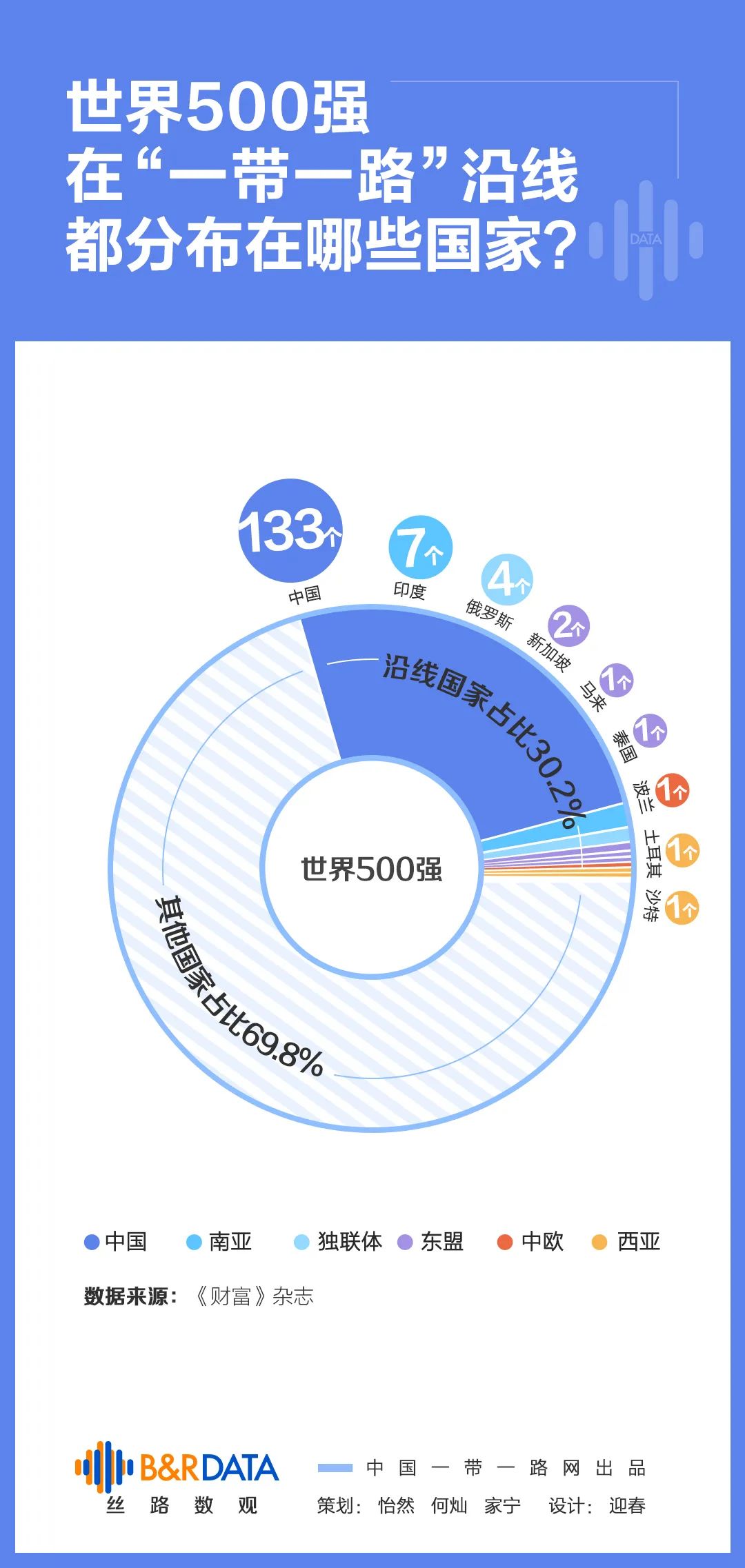 丝路数观丨世界500强出炉！“一带一路”沿线占多少？
