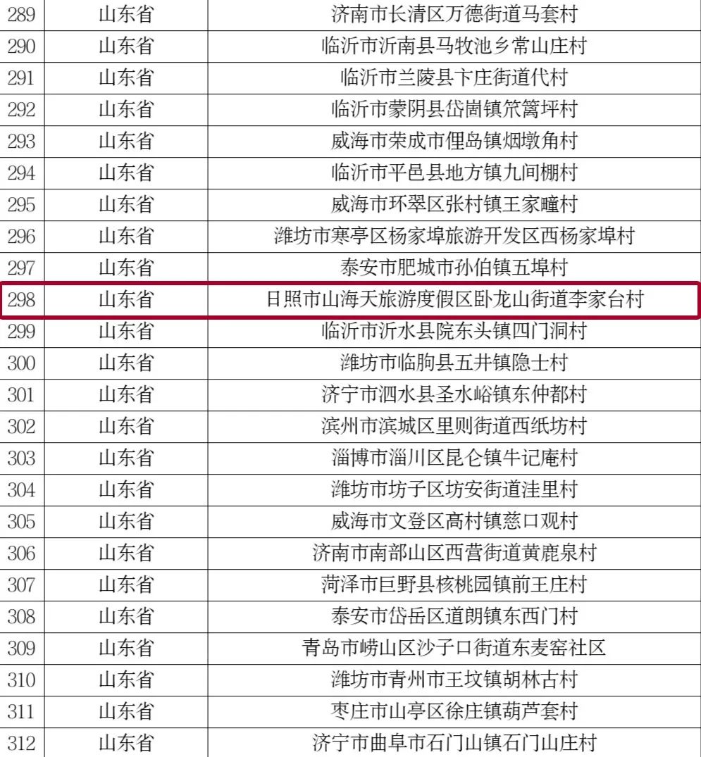 全国乡村旅游重点村,山东省乡村旅游重点村