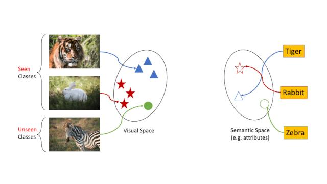GAN/VAE地位难保?Flow在零样本识别任务上大显身手