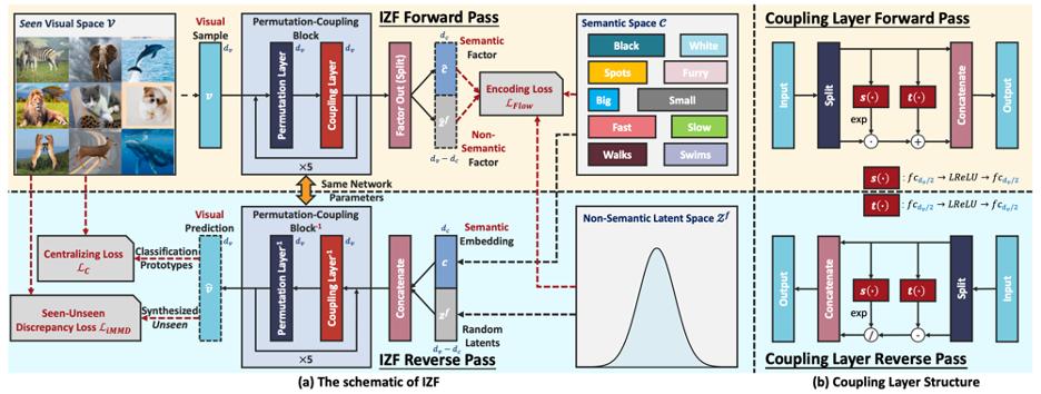 GAN/VAE地位难保?Flow在零样本识别任务上大显身手