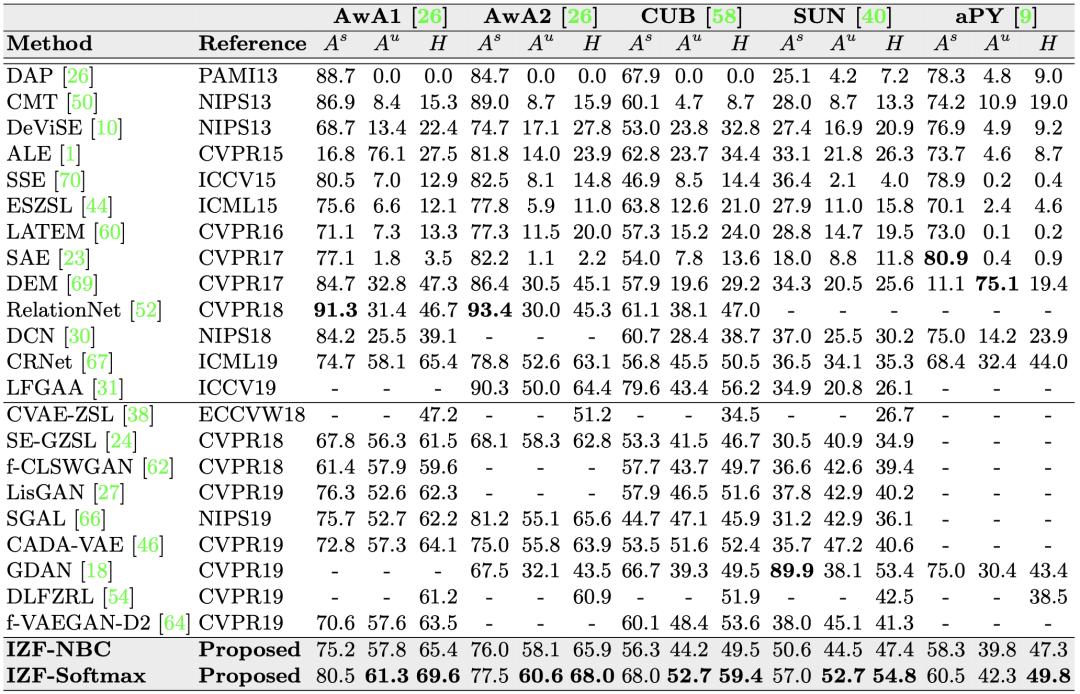 GAN/VAE地位难保?Flow在零样本识别任务上大显身手