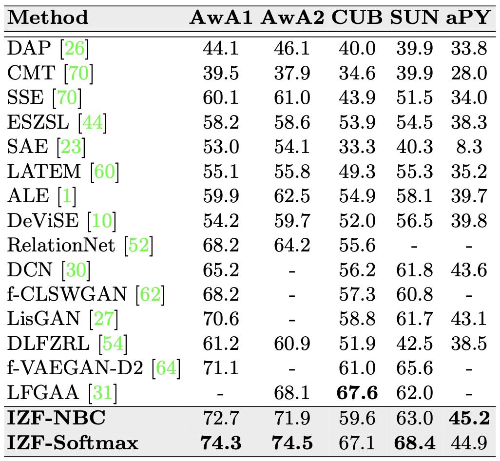 GAN/VAE地位难保?Flow在零样本识别任务上大显身手