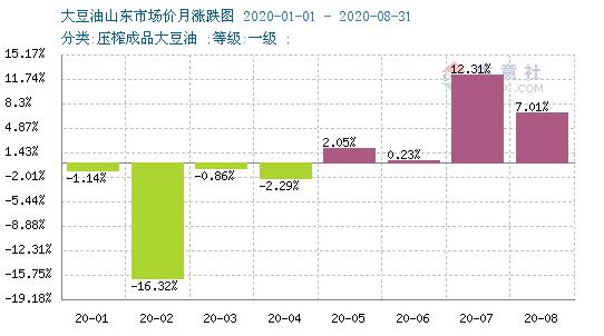 棕榈油上涨带动豆油上涨为什么,棕榈油豆油为何大涨