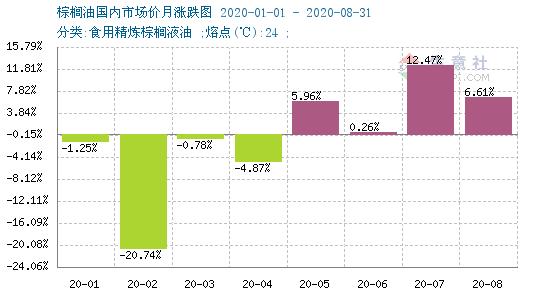 棕榈油上涨带动豆油上涨为什么,棕榈油豆油为何大涨