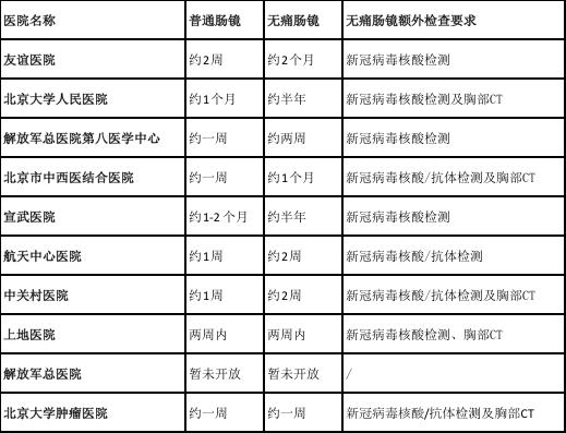北京做肠镜哪家医院最好,北京十大医院无痛肠镜检查