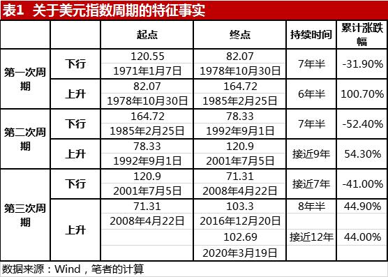 张明谈金融行情,美元指数的涨跌逻辑
