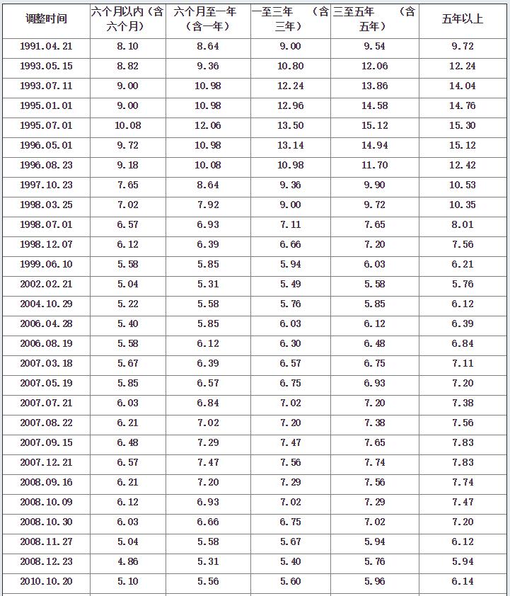 民间借贷利率红线往事（1964-2020）
