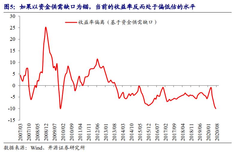 收益率下行固收策略,开源固收利率下跌吗