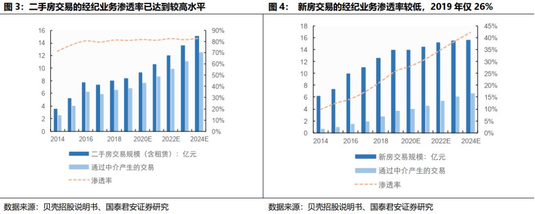 贝壳找房每天成交数据是真的吗,国君研产业观察