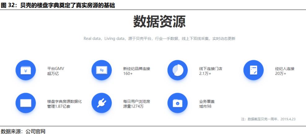 贝壳找房每天成交数据是真的吗,国君研产业观察