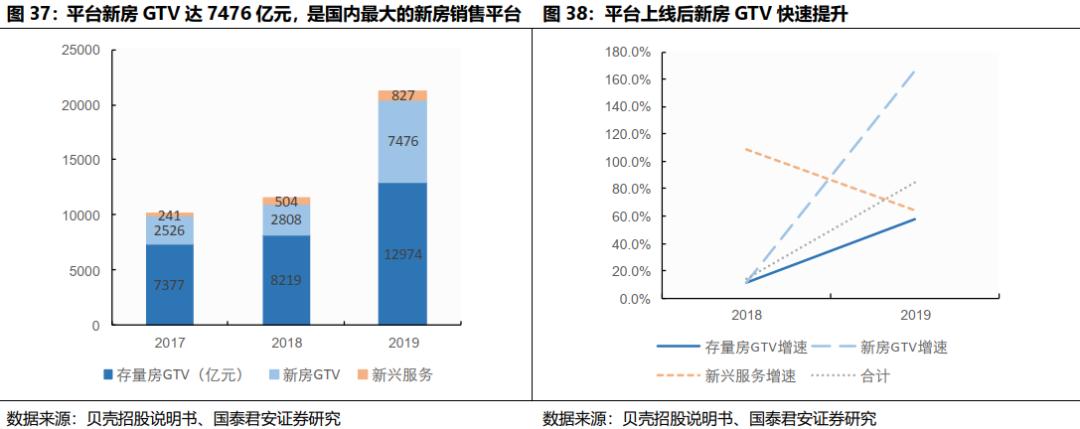 贝壳找房每天成交数据是真的吗,国君研产业观察