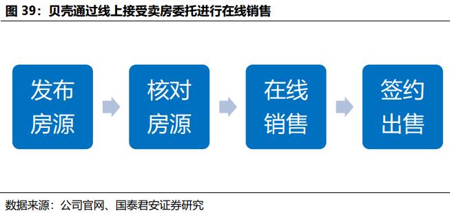 贝壳找房每天成交数据是真的吗,国君研产业观察