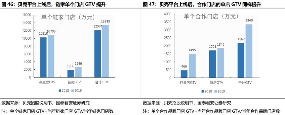 贝壳找房每天成交数据是真的吗,国君研产业观察