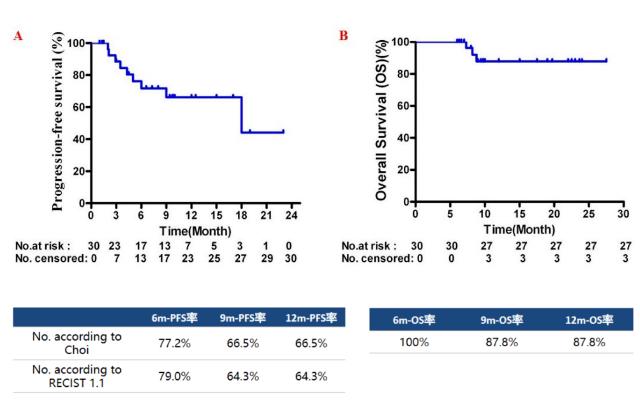 LancetOncol|阿帕替尼“解锁”罕见骨肿瘤——脊索瘤