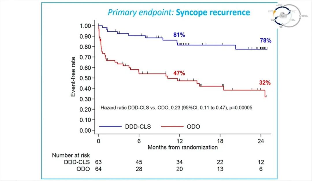 血管迷走性晕厥的消融治疗,血管迷走性晕厥的治疗方法ppt