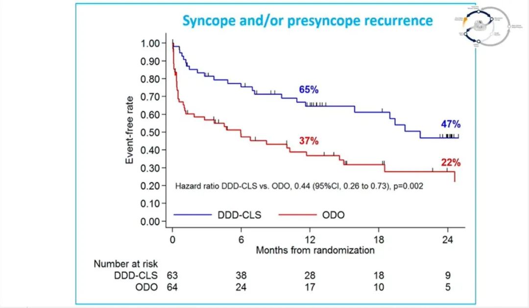 血管迷走性晕厥的消融治疗,血管迷走性晕厥的治疗方法ppt