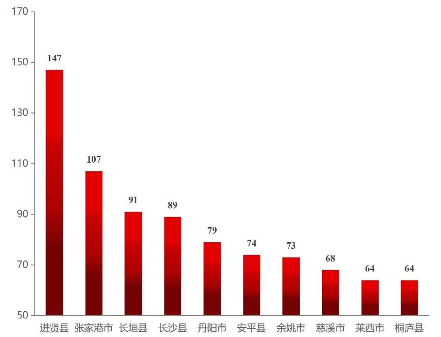 这3个县城,撑起中国医疗器械半边天