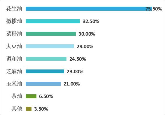 花生油买哪种好,买花生油选哪个牌子好