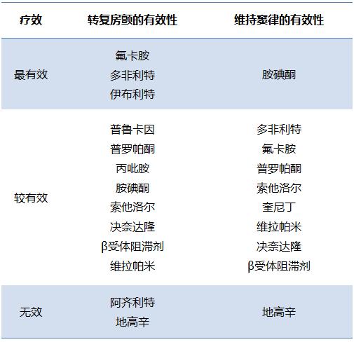 抗心律失常最好的中成药,房颤手术前要停抗心律失常药物