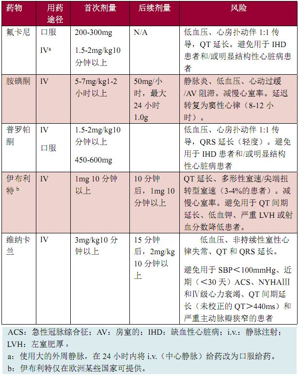 抗心律失常最好的中成药,房颤手术前要停抗心律失常药物