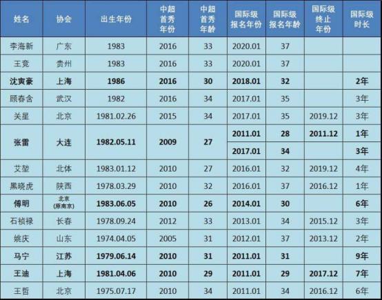 中超裁判的权力,中超裁判报酬有效吗