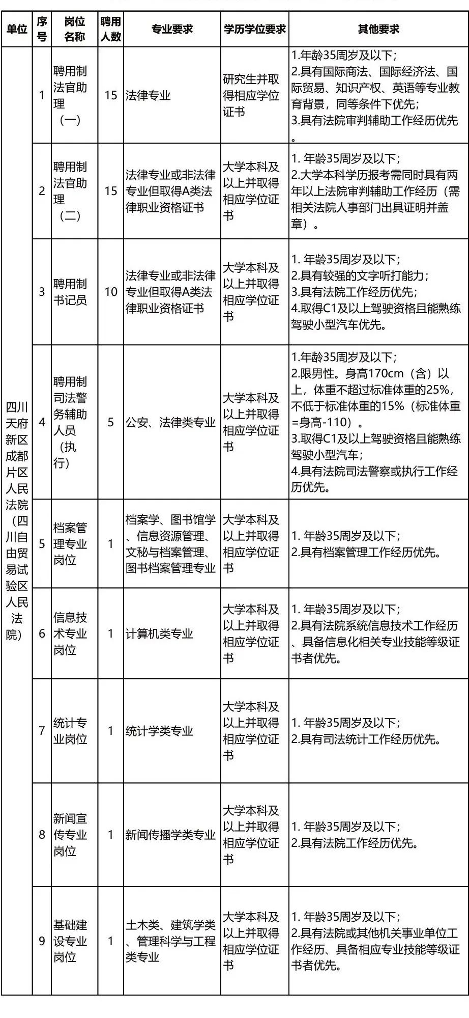 天府新区公开招聘,天府新区2023招聘最新信息