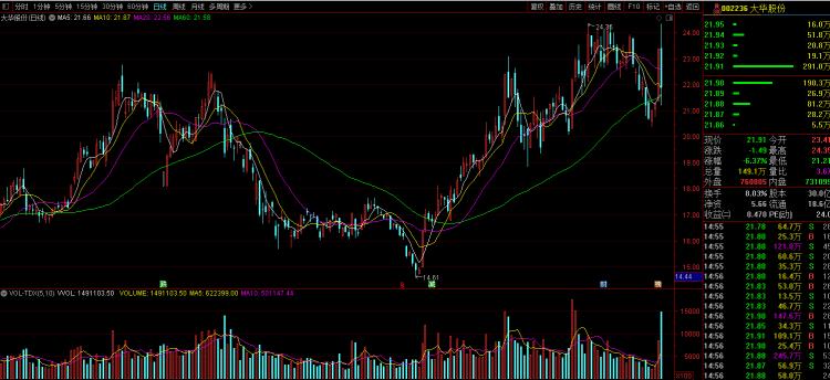 大华股份现在走势是洗盘还是出货,2022年大华股份是股灾还是牛市
