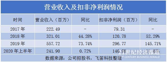 爱美客新股上市预估价格,爱美客预计今年中报业绩多少