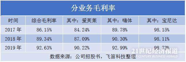 爱美客新股上市预估价格,爱美客预计今年中报业绩多少