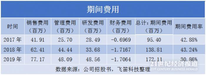 爱美客新股上市预估价格,爱美客预计今年中报业绩多少