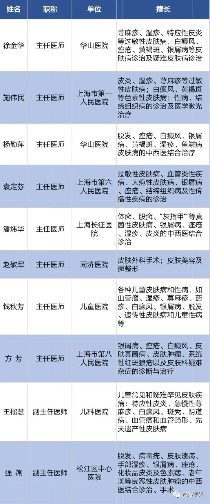 皮肤科专家义诊,皮肤科专家到我院义诊