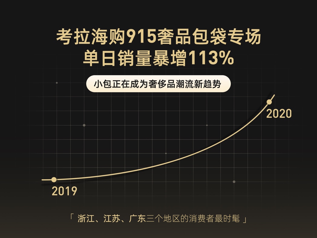 小包时代来了!考拉海购轻奢手机包热销,增长超1000%