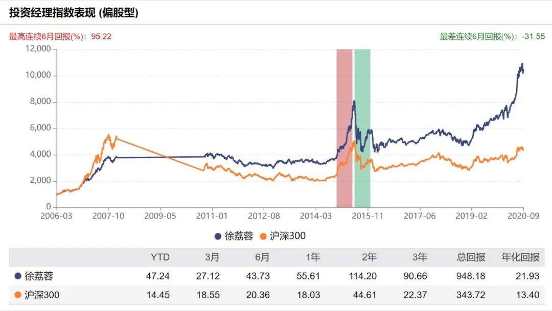 国海富兰克林徐荔蓉:任职超10年,复合收益率超20%的长跑老将