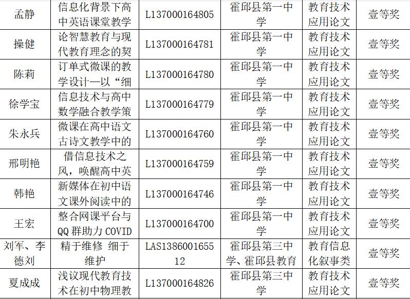 霍邱一中颁奖,祝贺霍邱县199名师生获得省级奖项
