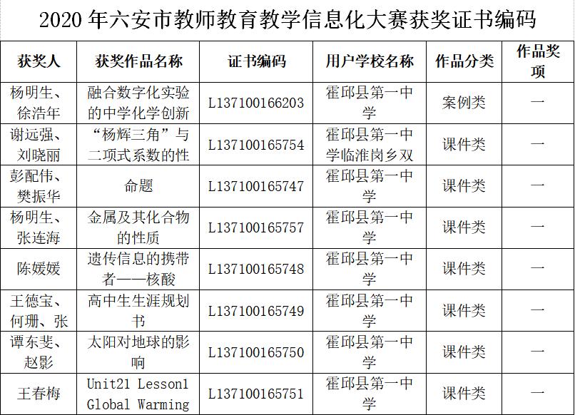 霍邱一中颁奖,祝贺霍邱县199名师生获得省级奖项