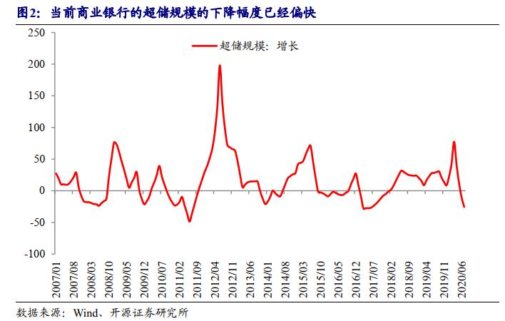 「开源固收|利率」货币政策印象:短时的松紧失据和罕见的资产荒