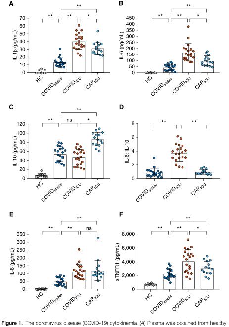 严重COVID-19疾病的炎症反应有哪些特征？｜前沿速递
