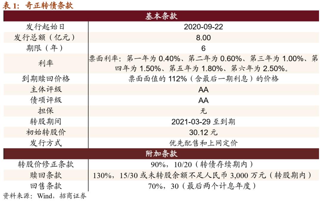 奇正藏药可转债转股价格,奇正藏药蓝筹股