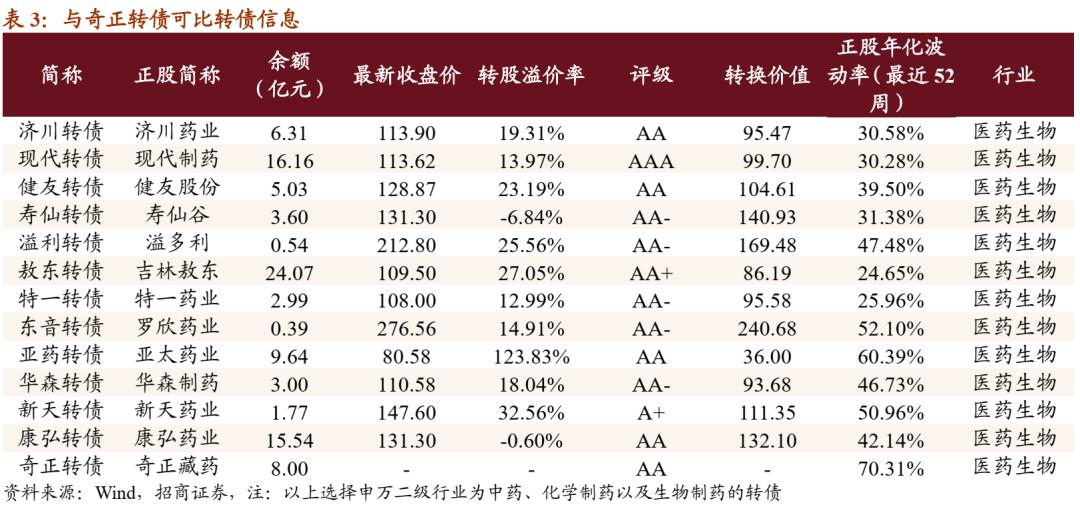 奇正藏药可转债转股价格,奇正藏药蓝筹股