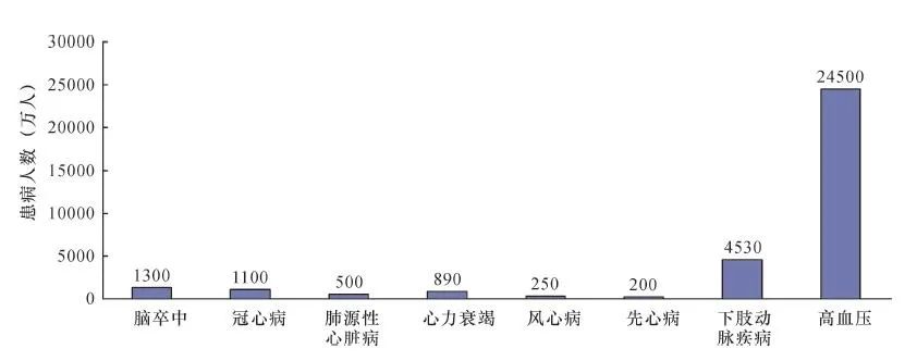 解读︱中国心血管健康与疾病报告2019