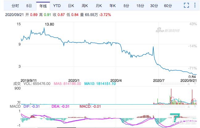 玖富金融钱还能兑付么,玖富金融爆雷事件