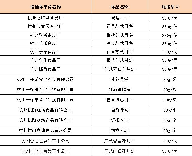 月饼抽检是抽什么,中秋月饼抽检全部合格